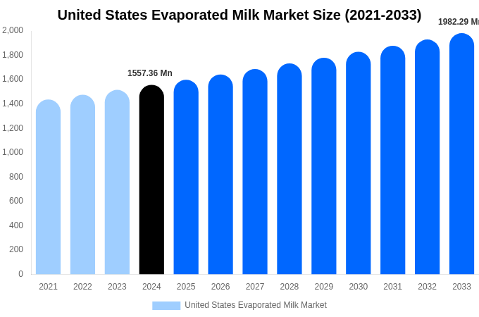 United States Evaporated Milk Market Size Report By 2033