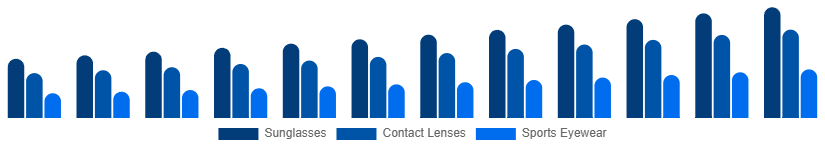 United States Eyewear Market Type 2025-2033
