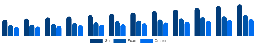 United States Face Wash Market Type 2025-2033