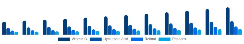 United States Facial Serum Market Active Ingredient 2025-2033