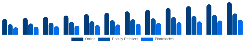 United States Facial Serum Market Channel 2025-2033