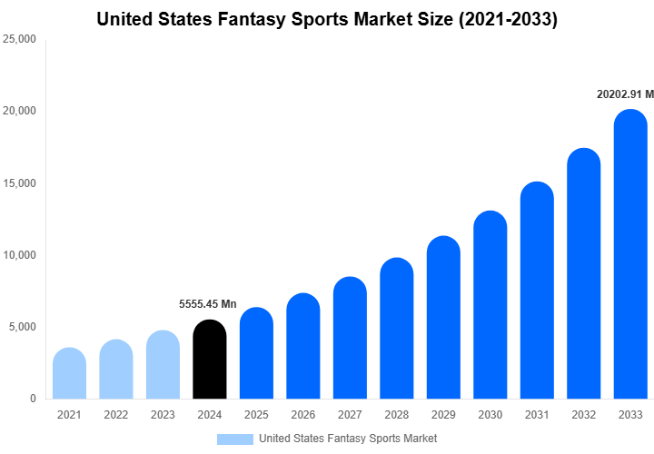 United States Fantasy Sports Market Size, Share & Growth Report By 2033