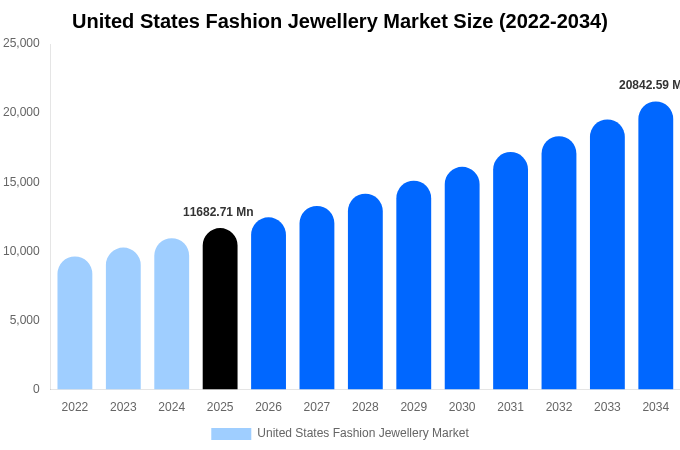 United States Fashion Jewellery Market Size, Share & Trends Report By 2034