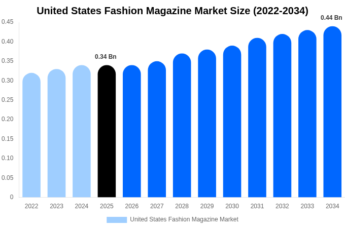United States Fashion Magazine Market Size, Share & Trends Report By 2034