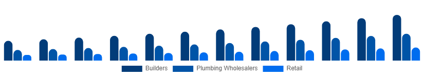 United States Faucet Market Distribution 2025-2033