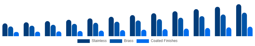 United States Faucet Market Material/Finish 2025-2033