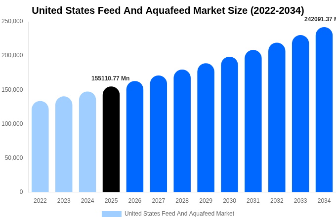 アメリカ合衆国 飼料および水産飼料市場 市場規模レポート 2034年まで
