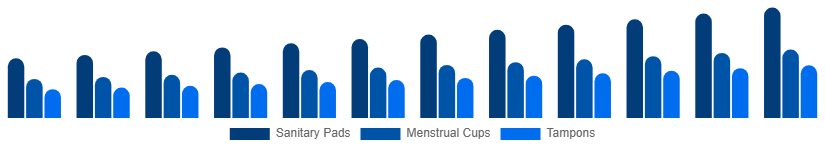 United States Feminine Hygiene Products Market Product Type 2025-2033