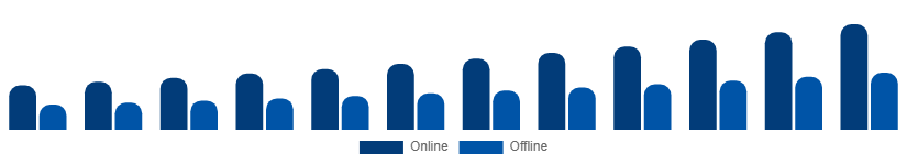United States Fertility Supplements Market Distribution Channel 2025-2033