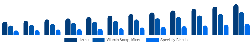 United States Fertility Supplements Market Product Type 2025-2033