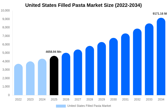 United States Filled Pasta Market Size, Share Report By 2034