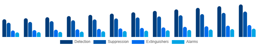 United States Fire Safety Equipment Market Solution 2025-2033
