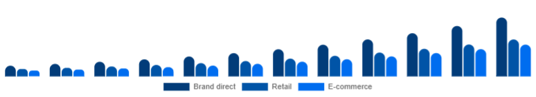 United States Fitness Trackers Market Channel 2025-2033