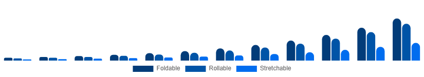 United States Flexible Display Market Form Factor 2025-2033