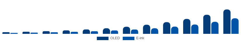 United States Flexible Display Market Technology 2025-2033
