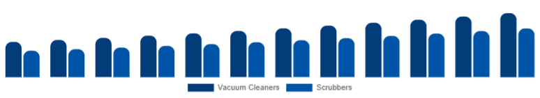United States Floor Cleaning Equipment Market Product 2025-2033