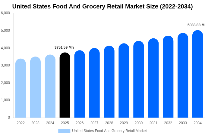 United States Food And Grocery Retail Market Size, Share & Growth Report By 2034