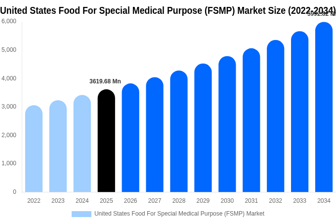 United States Food For Special Medical Purpose (FSMP) Market Size, Share & Growth Report By [2034]