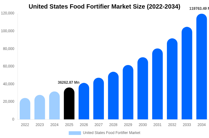 アメリカ合衆国 食品強化剤市場 市場規模・シェアレポート 2034年まで