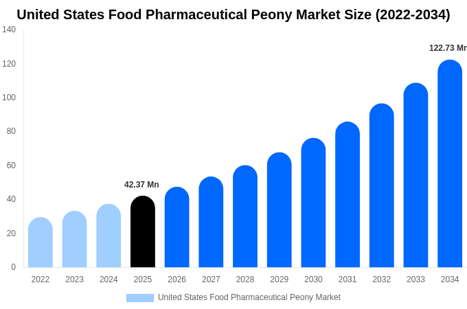 United States Food Pharmaceutical Peony Market Size, Share Report By 2034
