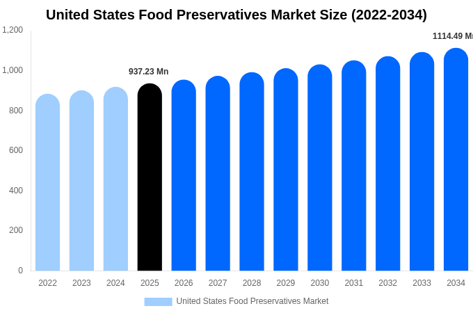アメリカ合衆国 食品保存料市場 市場規模・シェア・成長レポート [2034年まで]