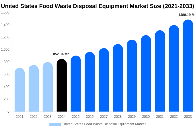 United States Food Waste Disposal Equipment Market Size, Share & Growth Analysis By [2033]