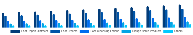 United States Foot Care Products Market Type 2025-2033