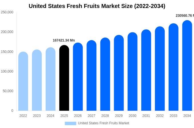United States Fresh Fruits Market Size, Trends & Forecast Analysis (2026-2034)