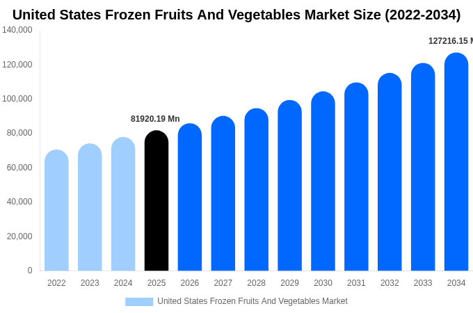 アメリカ合衆国 冷凍果物・野菜市場 市場規模レポート 2034年まで