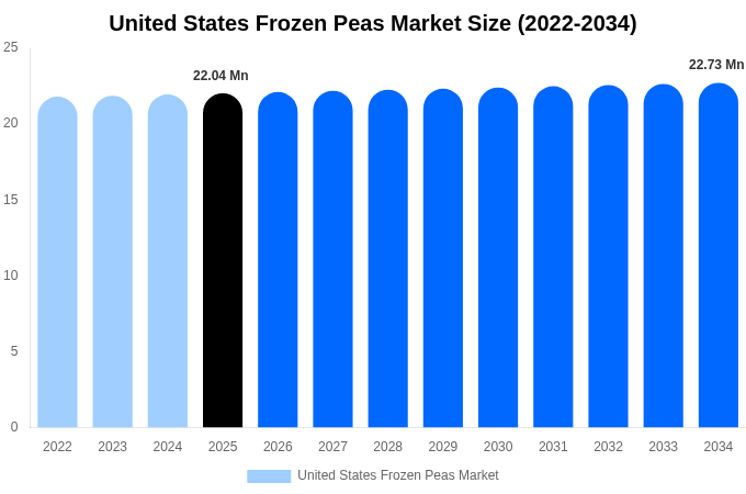 United States Frozen Peas Market Size, Share & Growth Report By [2034]
