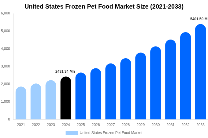 United States Frozen Pet Food Market Size, Share & Trends Report By 2033