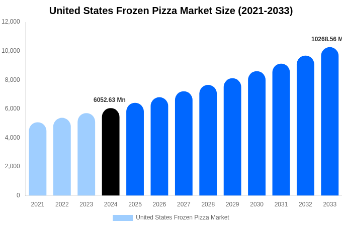 米国冷凍ピザ市場規模、シェア、成長分析（2033年）