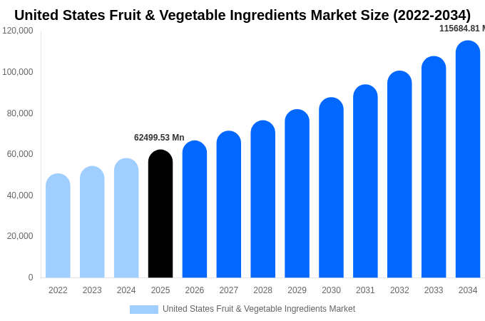 アメリカ合衆国 果物・野菜原料市場 市場規模・シェアレポート 2034年まで