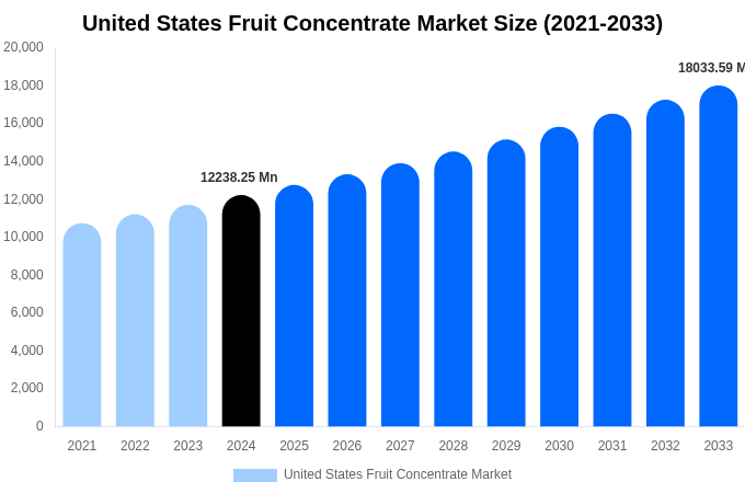 United States Fruit Concentrate Market Size, Share & Growth Report By 2033