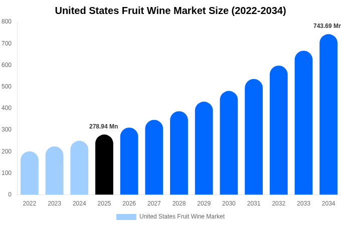 United States Fruit Wine Market Size, Share & Growth Report By [2034]