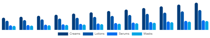 United States Functional Cosmetics Market Form 2025-2033