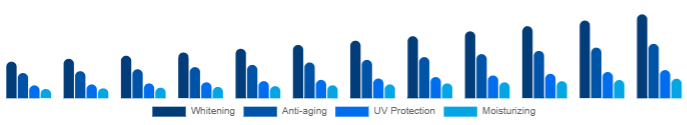 United States Functional Cosmetics Market Product 2025-2033