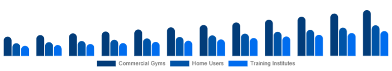 United States Functional Fitness Equipment Market End-User 2025-2033