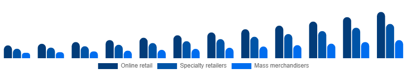 United States Gaming Gadgets Market Distribution Channel 2025-2033