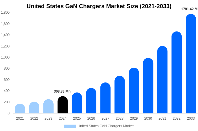 United States GaN Chargers Market Size & Share Report By 2033