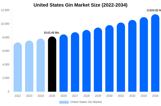United States Gin Market Size, Share & Growth Report By [2034]