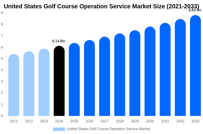 United States Golf Course Operation Service Market Size Report By 2033