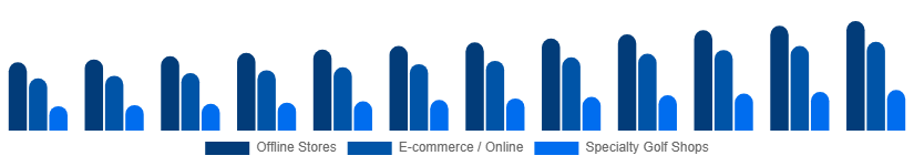 United States Golf Equipment Market Distribution Channel 2025-2033