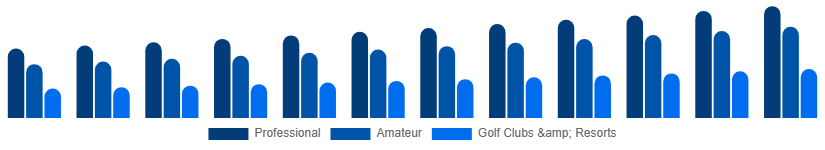 United States Golf Equipment Market End User 2025-2033