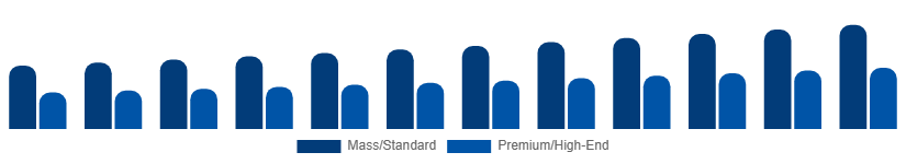 United States Golf Equipment Market Price Tier 2025-2033