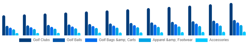 United States Golf Equipment Market Product 2025-2033