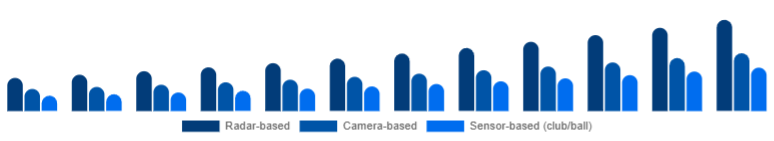United States Golf Launch Monitor Market Technology 2025-2033