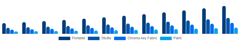United States Green Screen Production Kit Market Kit Type 2025-2033