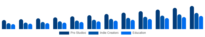 United States Green Screen Production Kit Market User 2025-2033