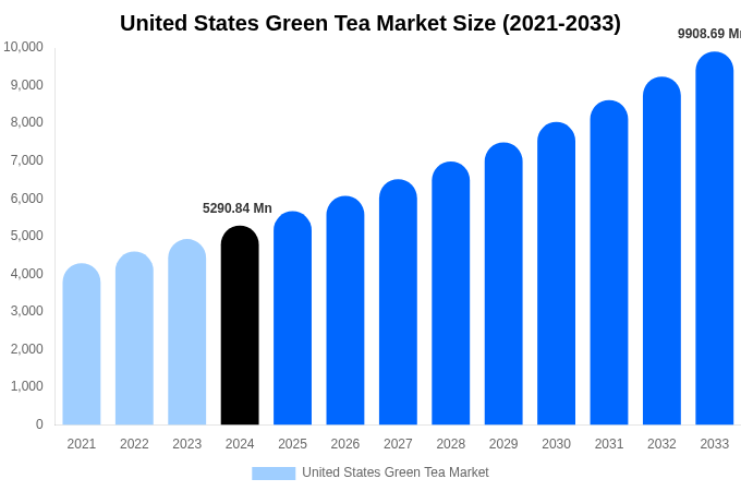United States Green Tea Market Size, Share & Growth Analysis By [2033]